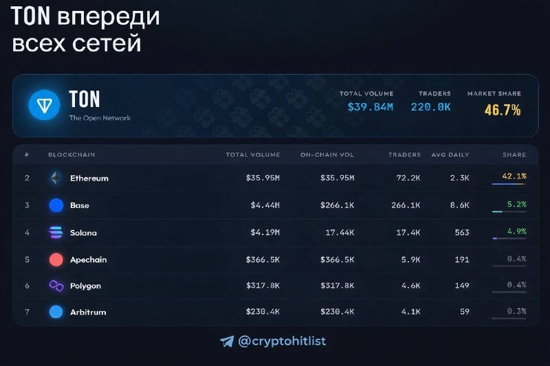 Блокчейн TON стал лидером по обороту цифровых предметов