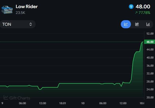 Подарок Low Rider запампили на +77%!